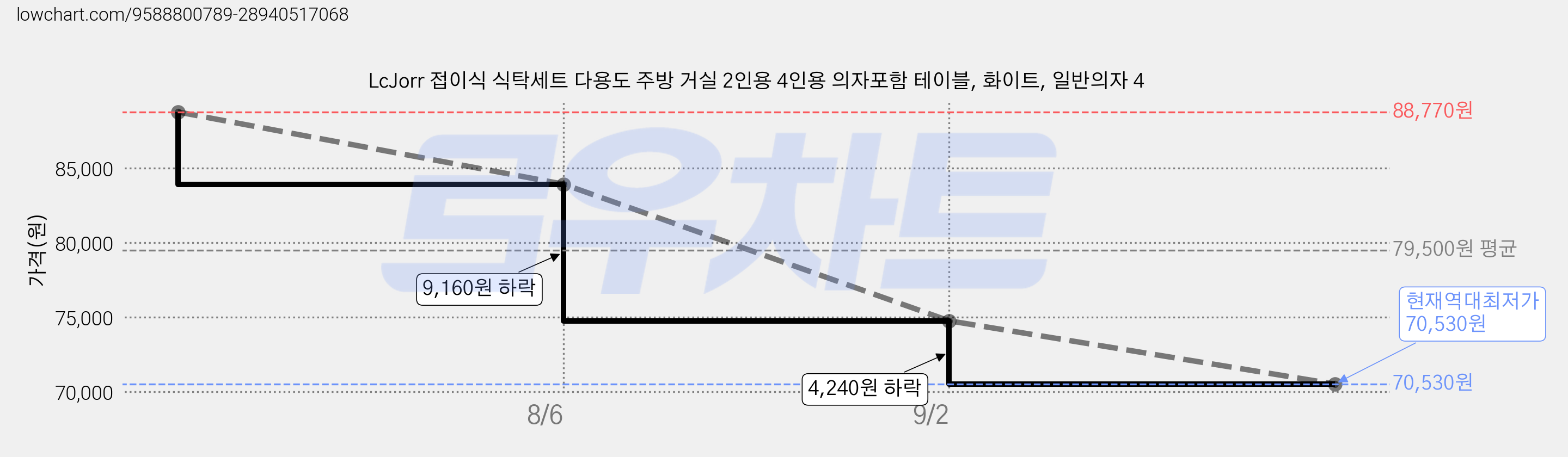 LcJorr 접이식 식탁세트 다용도 주방 거실 2인용 4인용 의자포함 테이블, 화이트, 일반의자 4 가격 변동 차트, 현재가 70,530원, 역대최저가
