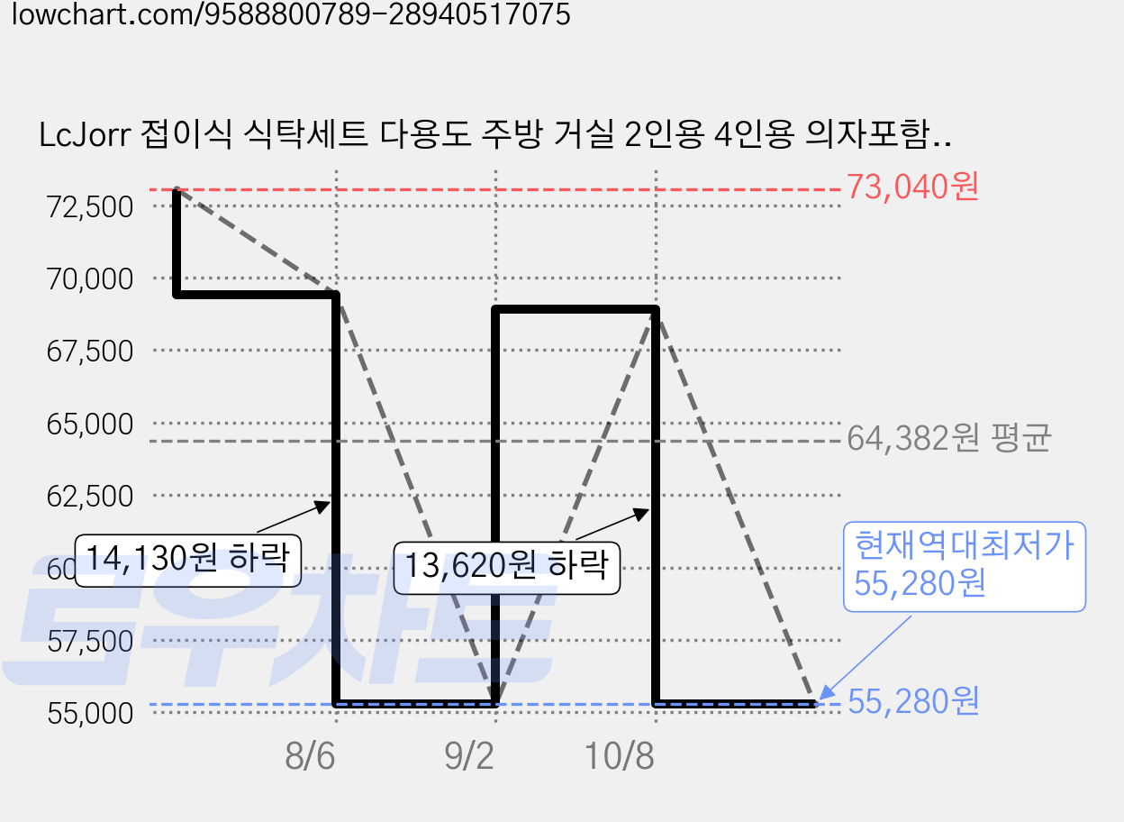LcJorr 접이식 식탁세트 다용도 주방 거실 2인용 4인용 의자포함 테이블, 브라운, 일반의자 2 가격 변동 차트, 현재가 55,280원, 역대최저가