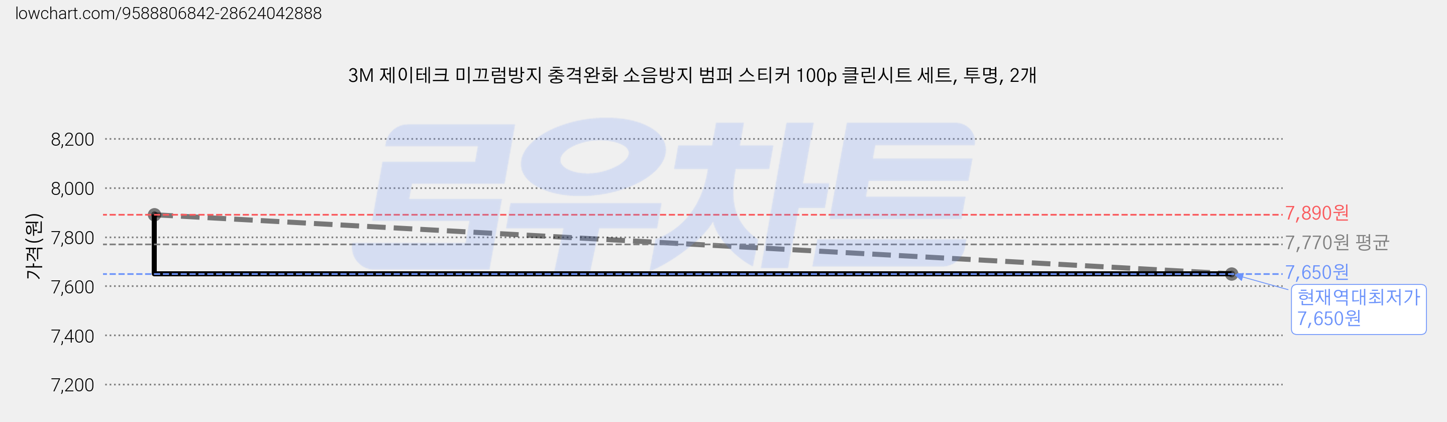 3M 제이테크 미끄럼방지 충격완화 소음방지 범퍼 스티커 100p 클린시트 세트, 투명, 2개 가격 변동 차트, 현재가 7,650원, 역대최저가