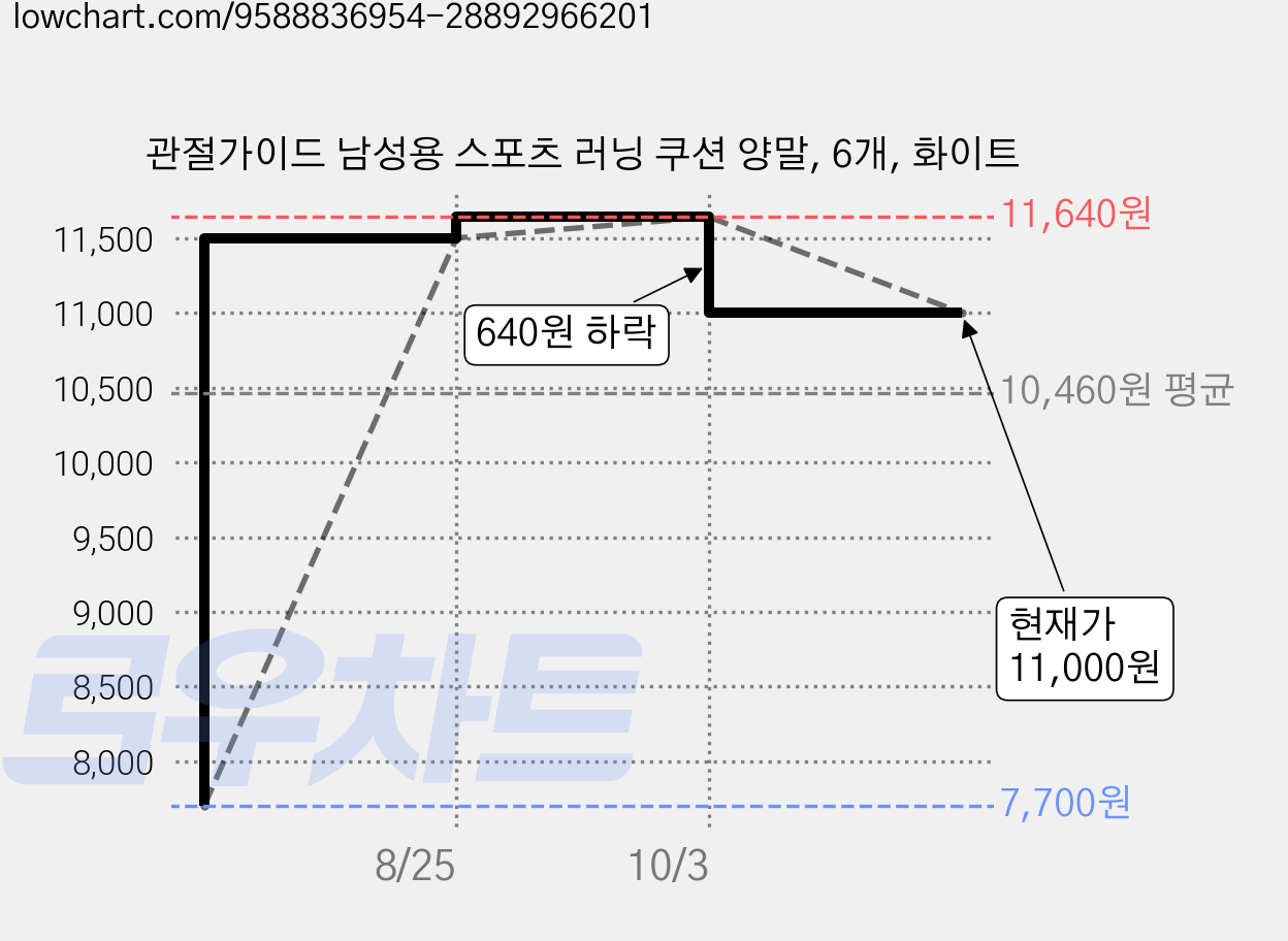 관절가이드 남성용 스포츠 러닝 쿠션 양말, 6개, 화이트 가격 변동 차트, 현재가 11,000원, 관측 최저가 7,700원