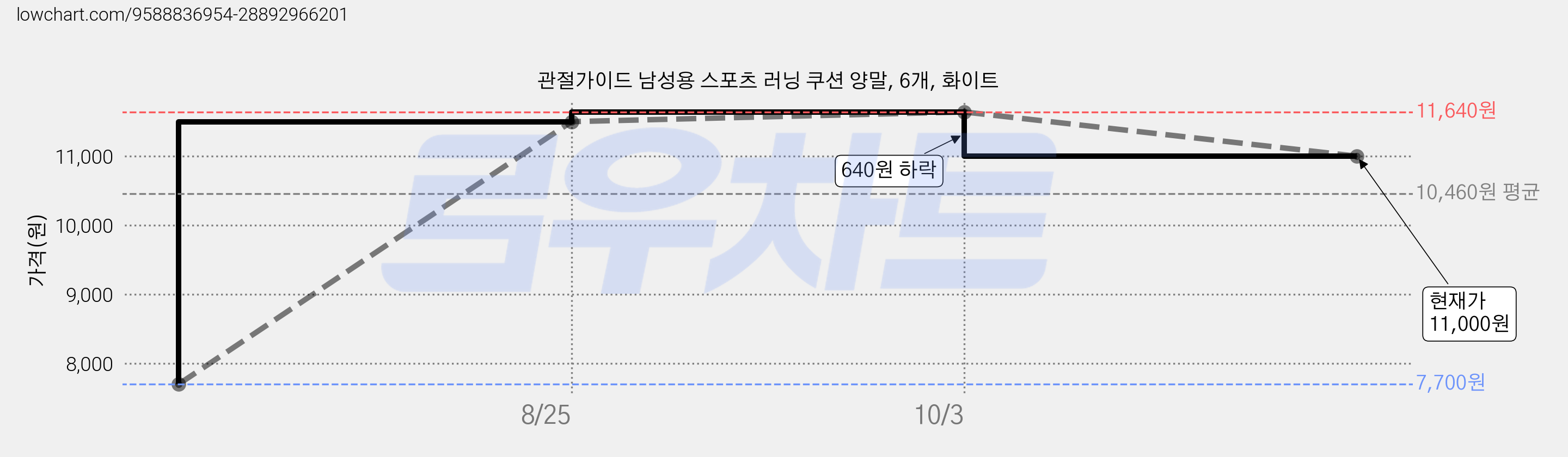 관절가이드 남성용 스포츠 러닝 쿠션 양말, 6개, 화이트 가격 변동 차트, 현재가 11,000원, 관측 최저가 7,700원