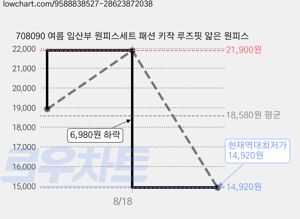 708090 여름 임산부 원피스세트 패션 키작 루즈핏 얇은 원피스 가격 변동 차트, 현재가 14,920원, 역대최저가