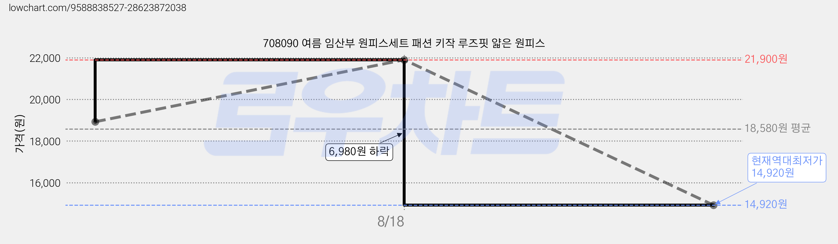 708090 여름 임산부 원피스세트 패션 키작 루즈핏 얇은 원피스 가격 변동 차트, 현재가 14,920원, 역대최저가