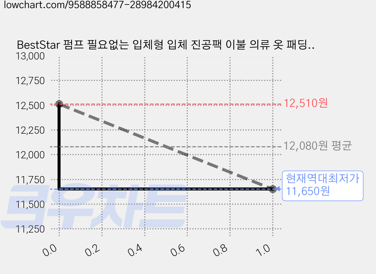 BestStar 펌프 필요없는 입체형 입체 진공팩 이불 의류 옷 패딩 수납 리빙백, 2개, 1개입 가격 변동 차트, 현재가 11,650원, 역대최저가