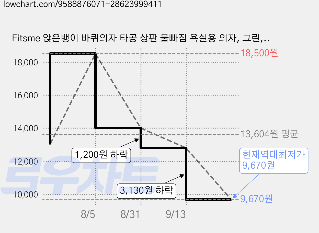 Fitsme 앉은뱅이 바퀴의자 타공 상판 물빠짐 욕실용 의자, 그린, 1개 가격 변동 차트, 현재가 9,670원, 역대최저가
