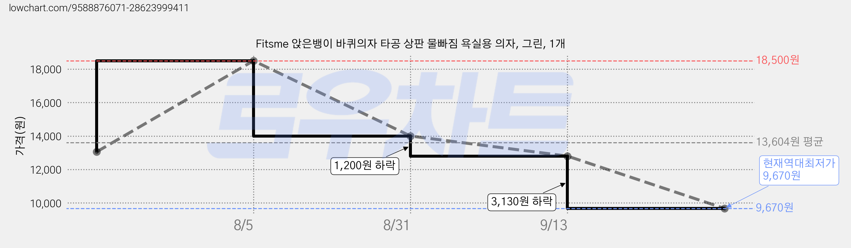 Fitsme 앉은뱅이 바퀴의자 타공 상판 물빠짐 욕실용 의자, 그린, 1개 가격 변동 차트, 현재가 9,670원, 역대최저가