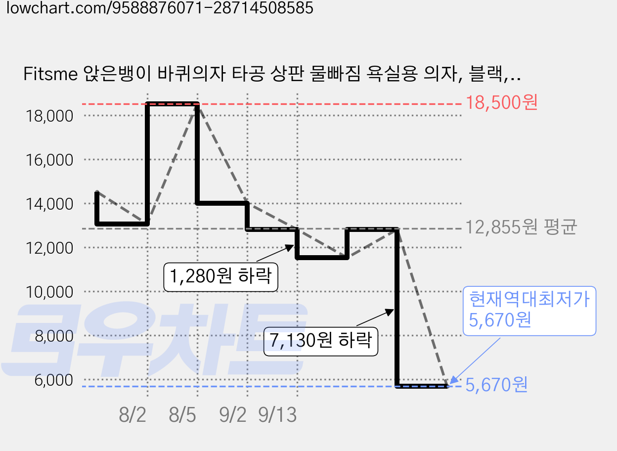 Fitsme 앉은뱅이 바퀴의자 타공 상판 물빠짐 욕실용 의자, 블랙, 1개 가격 변동 차트, 현재가 5,670원, 역대최저가