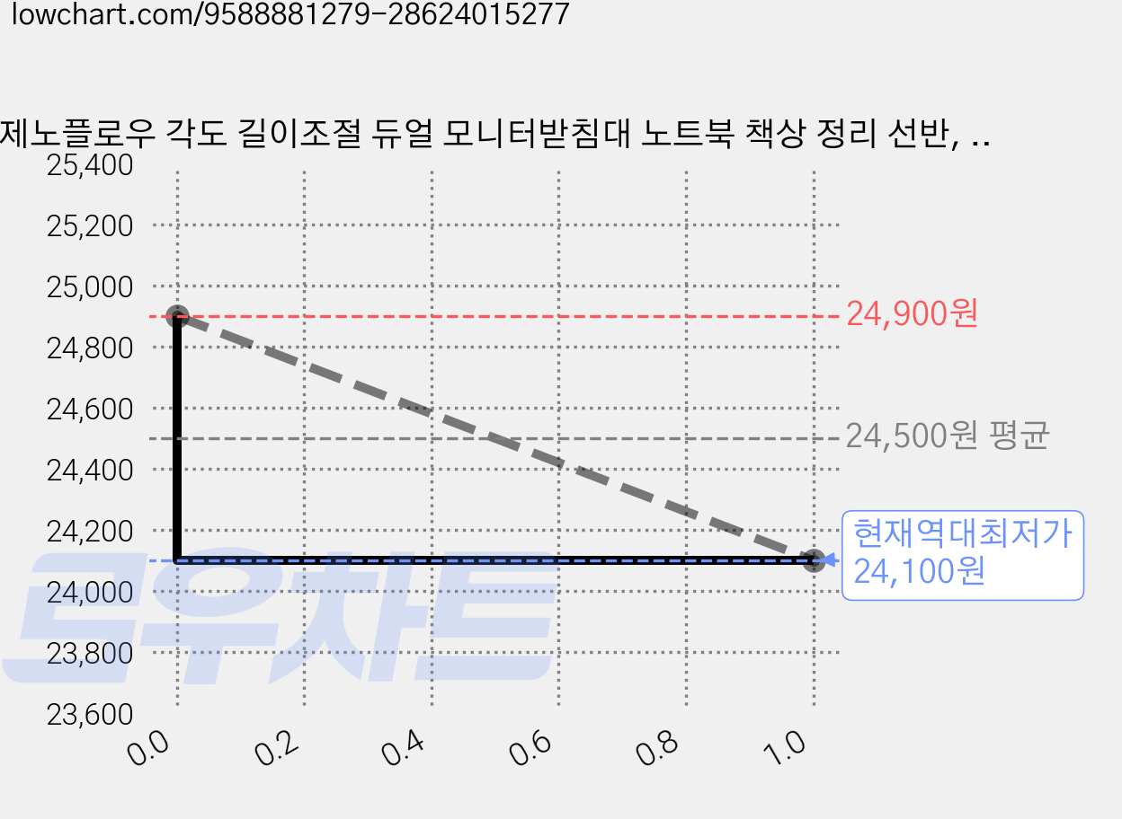 제노플로우 각도 길이조절 듀얼 모니터받침대 노트북 책상 정리 선반, 블랙 가격 변동 차트, 현재가 24,100원, 역대최저가