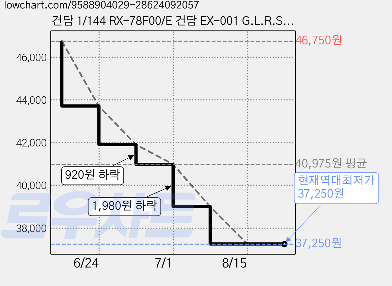 건담 1/144 RX-78F00/E 건담 EX-001 G.L.R.S.S. 페더 유닛, 1개 가격 변동 차트, 현재가 37,250원, 역대최저가