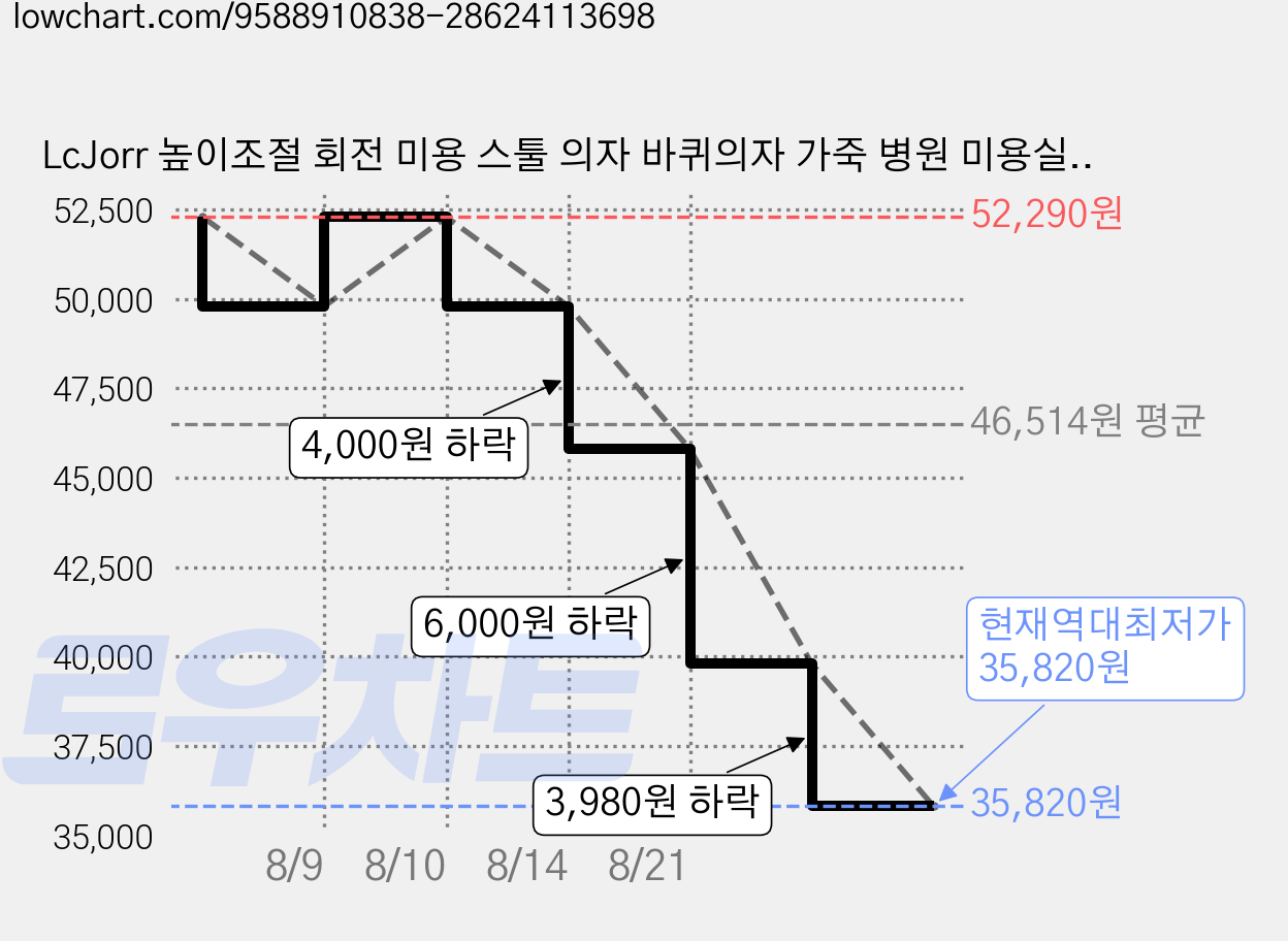LcJorr 높이조절 회전 미용 스툴 의자 바퀴의자 가죽 병원 미용실 작업용 보조의자 원형 스툴 세트, 2개, 블랙 가격 변동 차트, 현재가 35,820원, 역대최저가