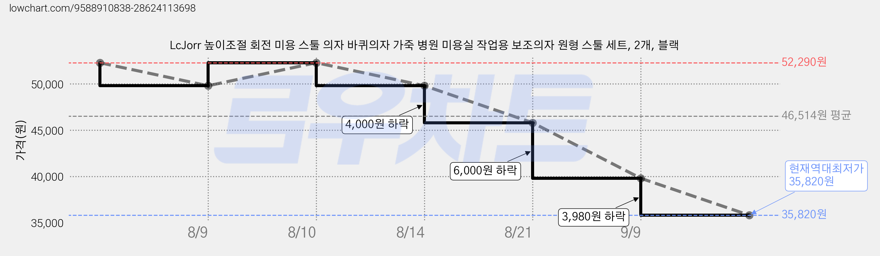LcJorr 높이조절 회전 미용 스툴 의자 바퀴의자 가죽 병원 미용실 작업용 보조의자 원형 스툴 세트, 2개, 블랙 가격 변동 차트, 현재가 35,820원, 역대최저가