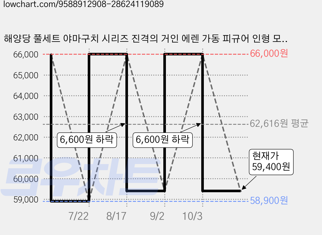 해양당 풀세트 야마구치 시리즈 진격의 거인 에렌 가동 피규어 인형 모델 가격 변동 차트, 현재가 59,400원, 관측 최저가 58,900원