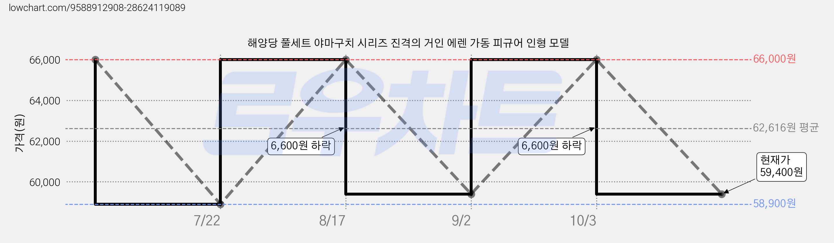 해양당 풀세트 야마구치 시리즈 진격의 거인 에렌 가동 피규어 인형 모델 가격 변동 차트, 현재가 59,400원, 관측 최저가 58,900원
