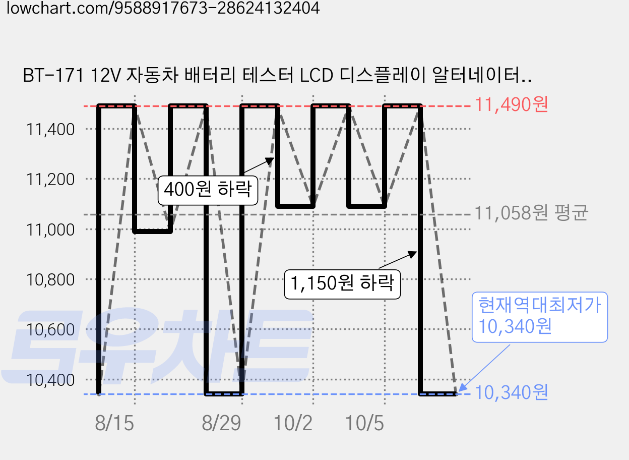 BT-171 12V 자동차 배터리 테스터 LCD 디스플레이 알터네이터 충전시스템 검사기 역접속 경보기능 축전지 진단기, 1개 가격 변동 차트, 현재가 10,340원, 역대최저가