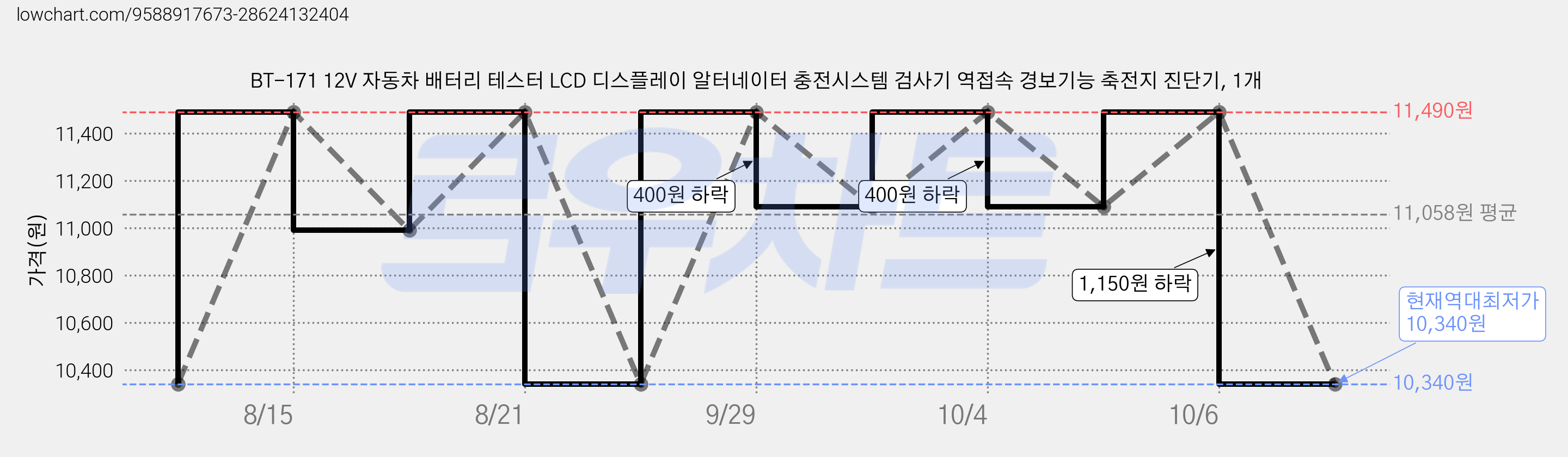 BT-171 12V 자동차 배터리 테스터 LCD 디스플레이 알터네이터 충전시스템 검사기 역접속 경보기능 축전지 진단기, 1개 가격 변동 차트, 현재가 10,340원, 역대최저가