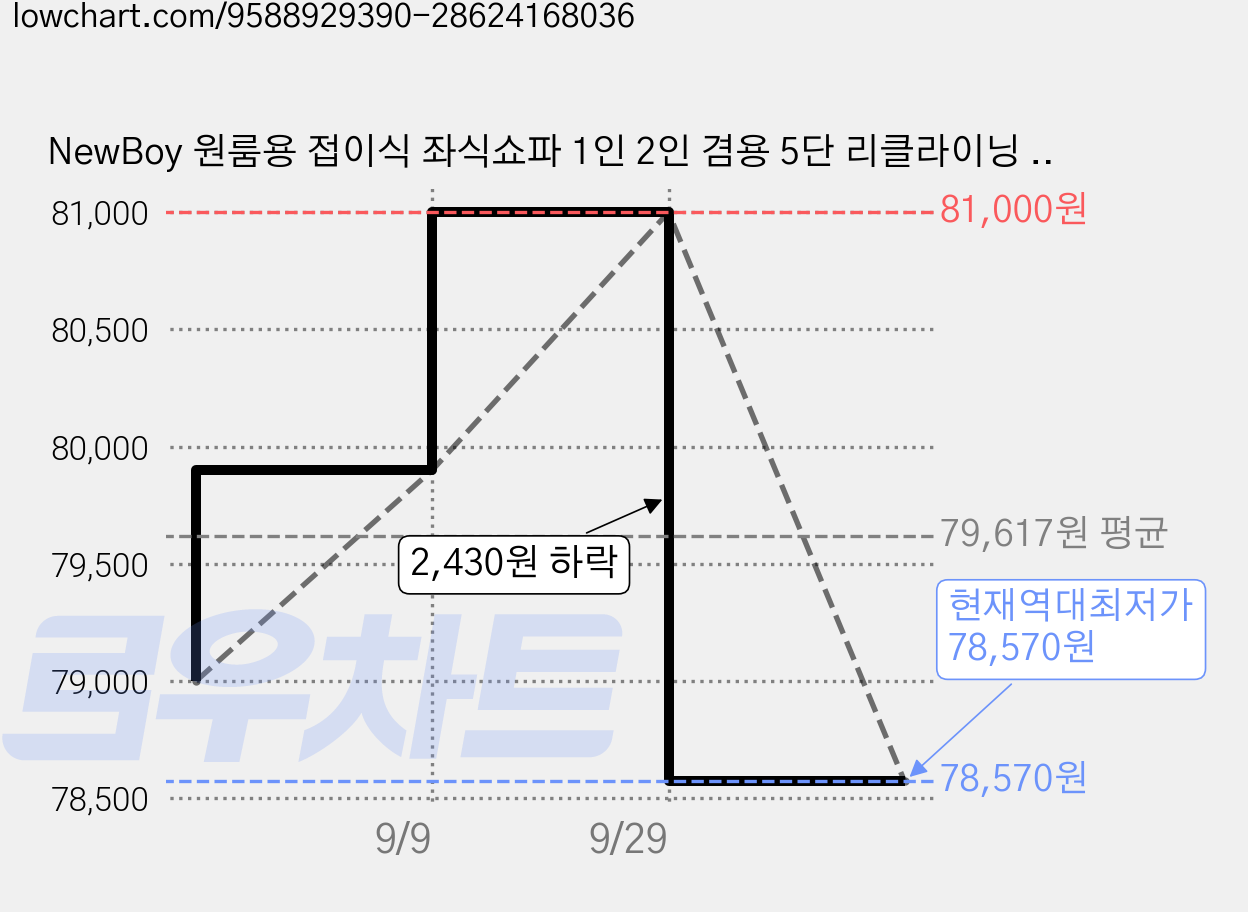 NewBoy 원룸용 접이식 좌식쇼파 1인 2인 겸용 5단 리클라이닝 미니 소파베드, 베이지 가격 변동 차트, 현재가 78,570원, 역대최저가