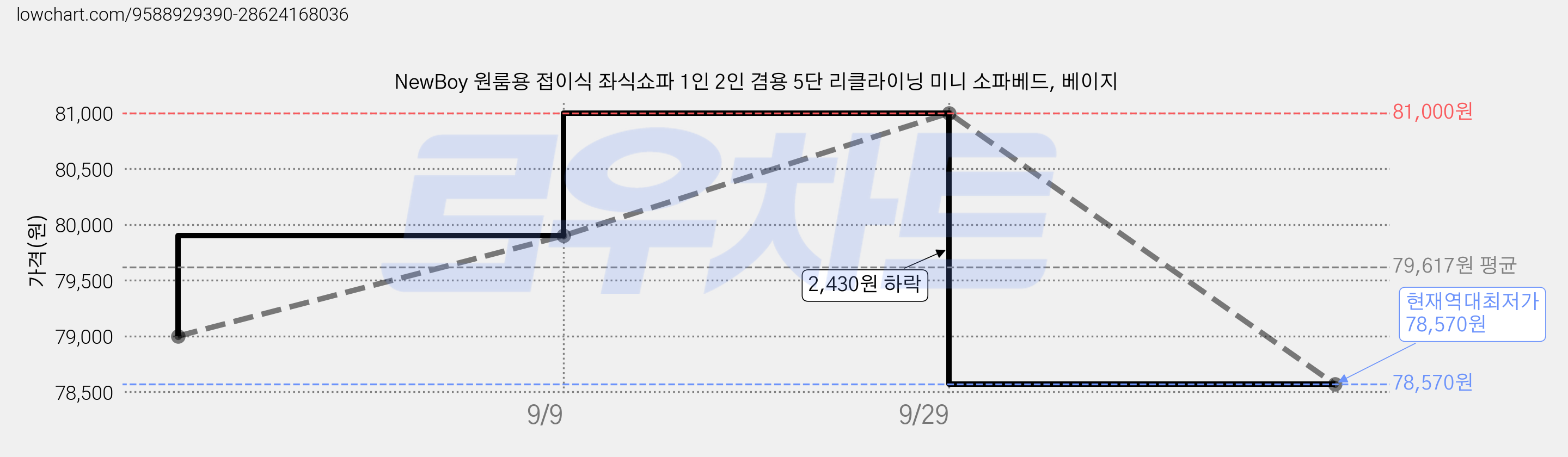 NewBoy 원룸용 접이식 좌식쇼파 1인 2인 겸용 5단 리클라이닝 미니 소파베드, 베이지 가격 변동 차트, 현재가 78,570원, 역대최저가