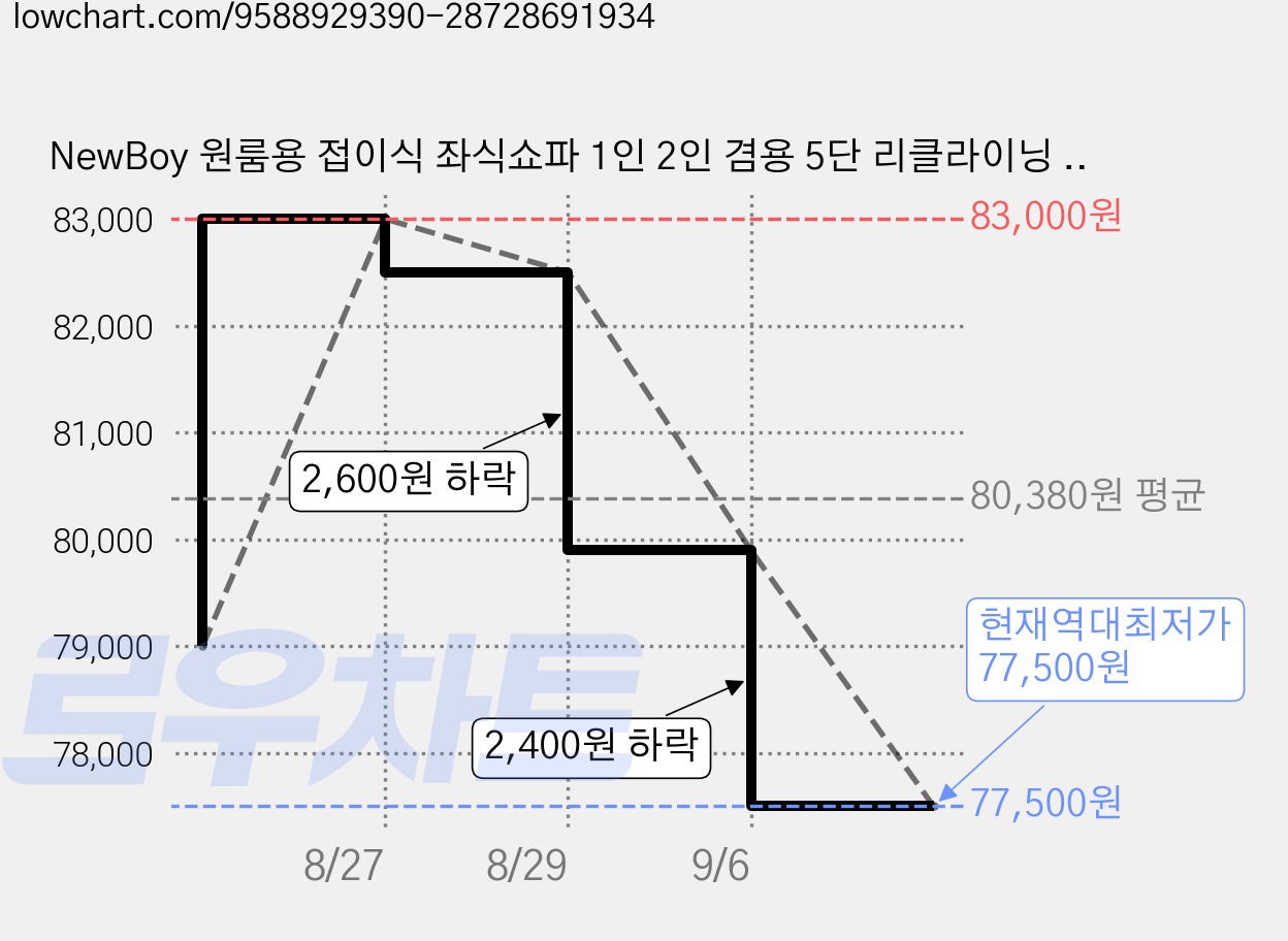 NewBoy 원룸용 접이식 좌식쇼파 1인 2인 겸용 5단 리클라이닝 미니 소파베드, 그레이 가격 변동 차트, 현재가 77,500원, 역대최저가