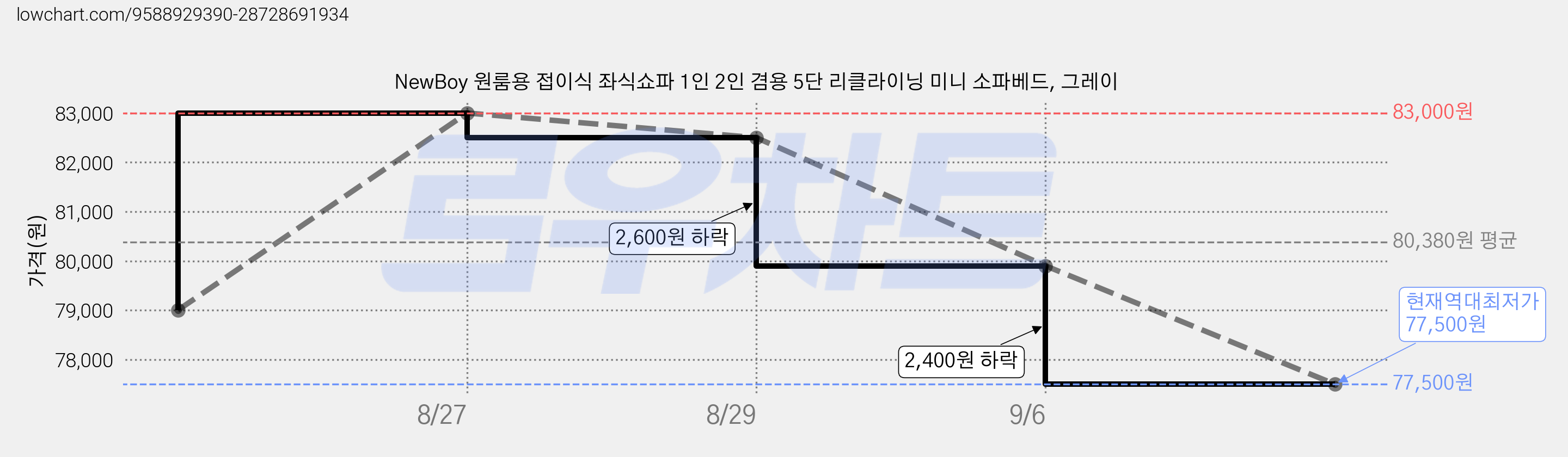 NewBoy 원룸용 접이식 좌식쇼파 1인 2인 겸용 5단 리클라이닝 미니 소파베드, 그레이 가격 변동 차트, 현재가 77,500원, 역대최저가
