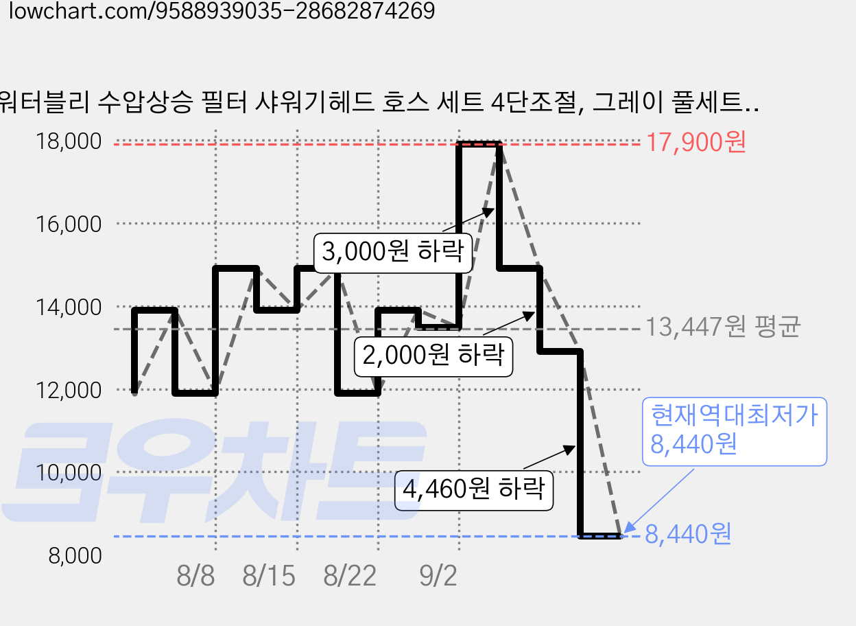 워터블리 수압상승 필터 샤워기헤드 호스 세트 4단조절, 그레이 풀세트 필터3개, 1세트 가격 변동 차트, 현재가 8,440원, 역대최저가