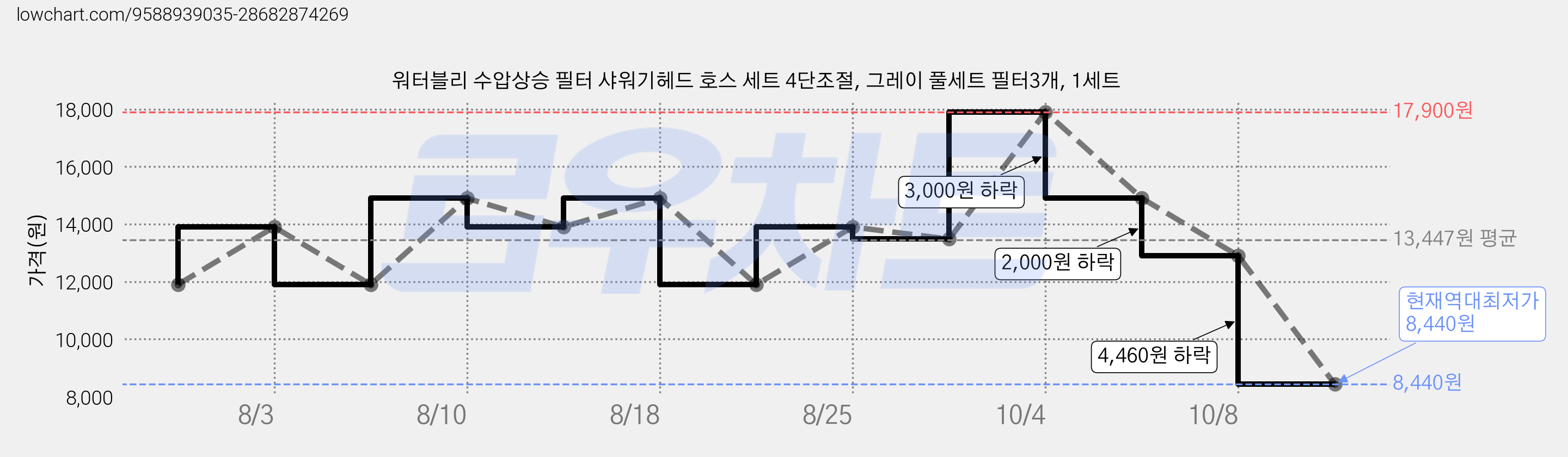 워터블리 수압상승 필터 샤워기헤드 호스 세트 4단조절, 그레이 풀세트 필터3개, 1세트 가격 변동 차트, 현재가 8,440원, 역대최저가