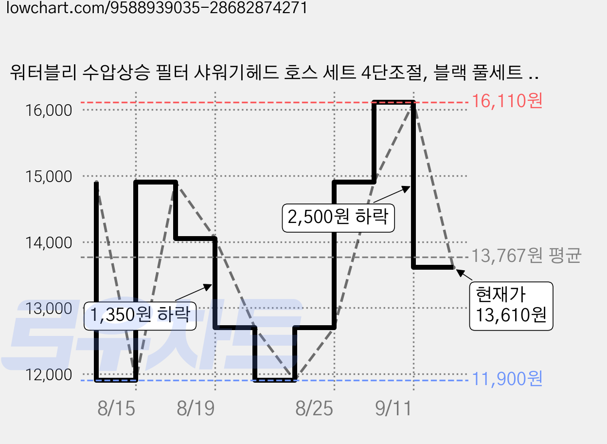 워터블리 수압상승 필터 샤워기헤드 호스 세트 4단조절, 블랙 풀세트 필터3개, 1세트 가격 변동 차트, 현재가 13,610원, 관측 최저가 11,900원
