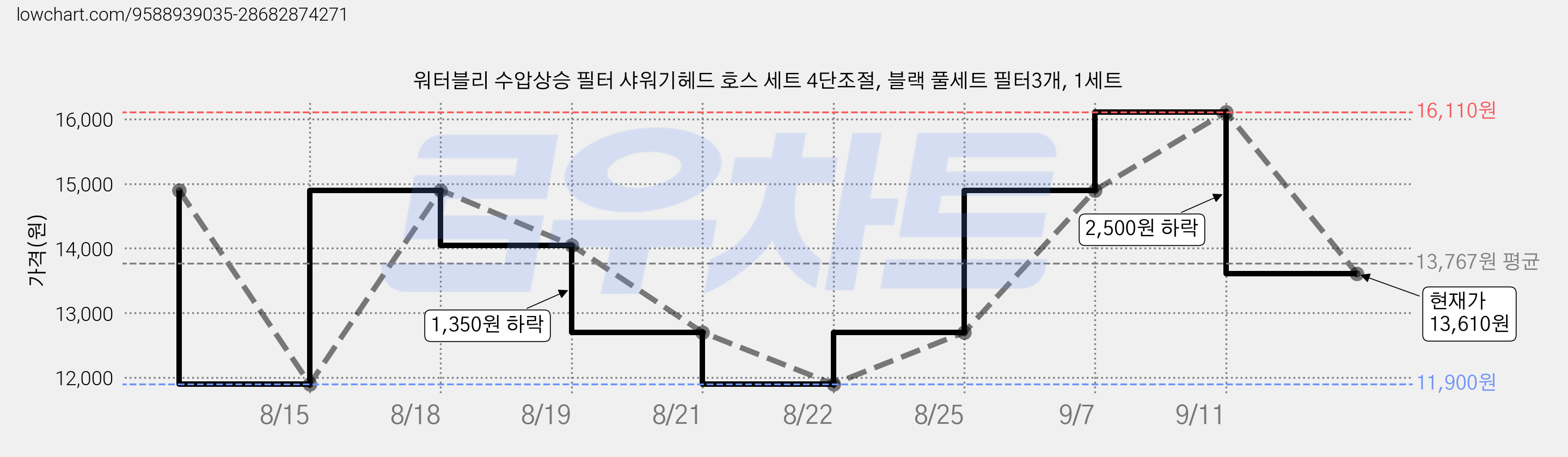 워터블리 수압상승 필터 샤워기헤드 호스 세트 4단조절, 블랙 풀세트 필터3개, 1세트 가격 변동 차트, 현재가 13,610원, 관측 최저가 11,900원