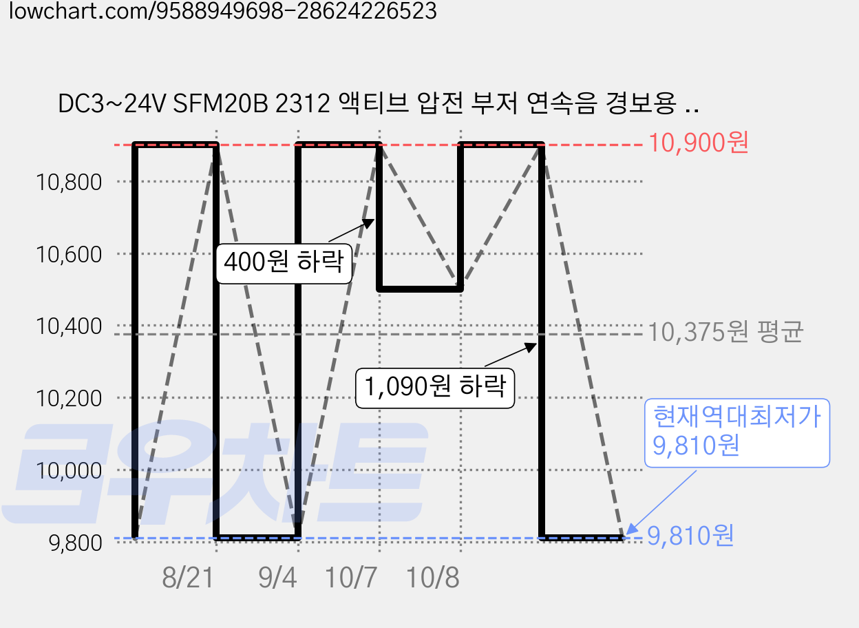 DC3~24V SFM20B 2312 액티브 압전 부저 연속음 경보용 스피커 10pcs, 10개 가격 변동 차트, 현재가 9,810원, 역대최저가
