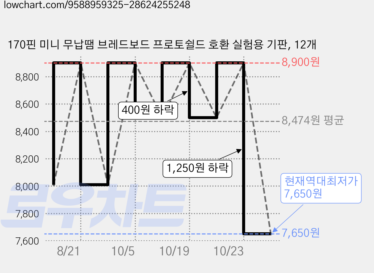170핀 미니 무납땜 브레드보드 프로토쉴드 호환 실험용 기판, 12개 가격 변동 차트, 현재가 7,650원, 역대최저가