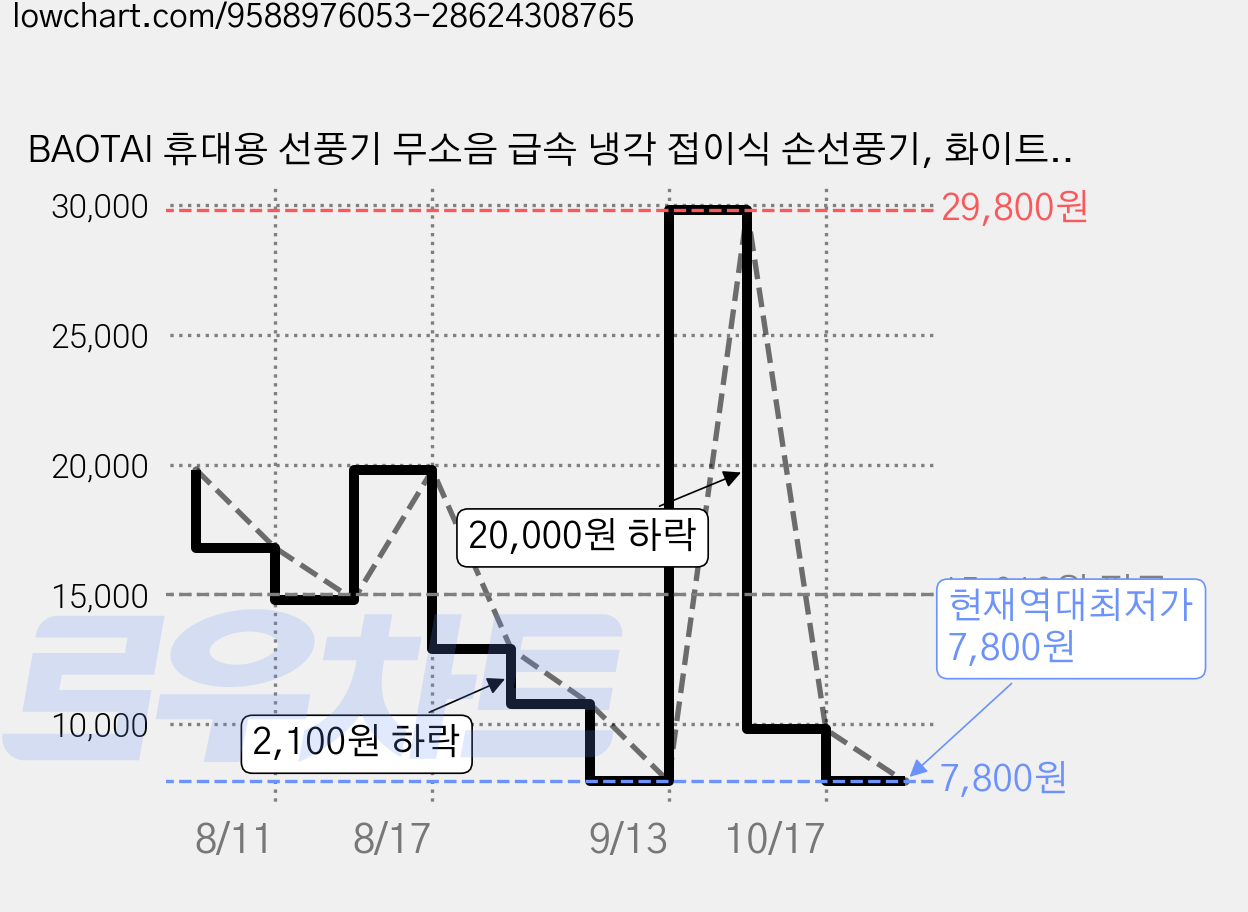 BAOTAI 휴대용 선풍기 무소음 급속 냉각 접이식 손선풍기, 화이트, WT52 가격 변동 차트, 현재가 7,800원, 역대최저가