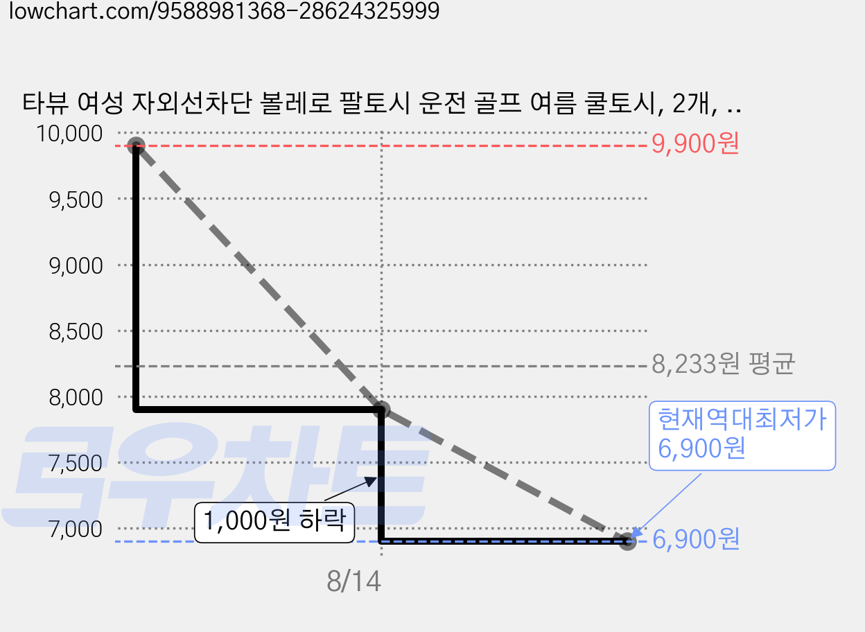 타뷰 여성 자외선차단 볼레로 팔토시 운전 골프 여름 쿨토시, 2개, 블랙 가격 변동 차트, 현재가 6,900원, 역대최저가