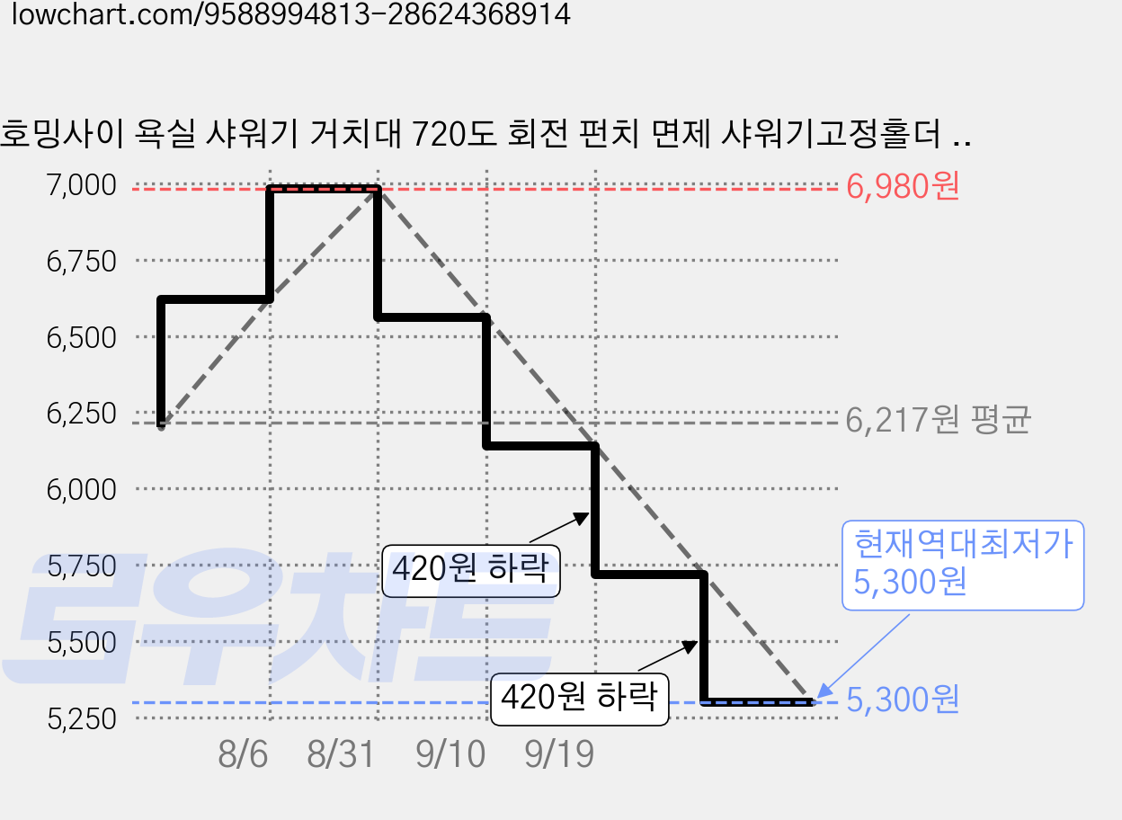 호밍사이 욕실 샤워기 거치대 720도 회전 펀치 면제 샤워기고정홀더 강력 접착식 샤워기거치대, 멜란지그레이 가격 변동 차트, 현재가 5,300원, 역대최저가