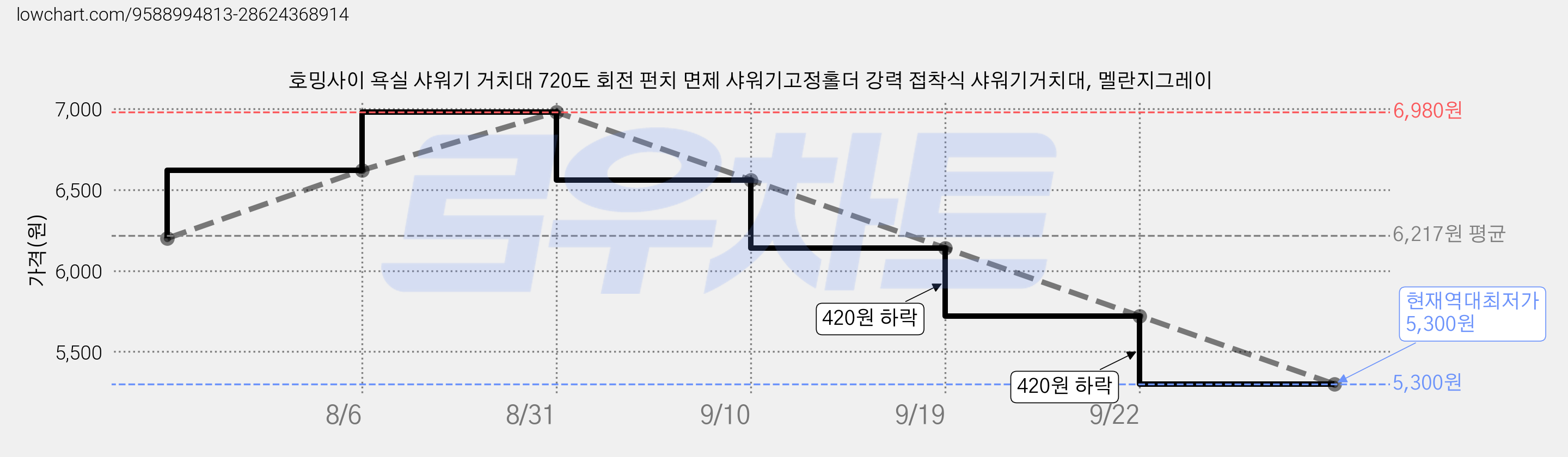 호밍사이 욕실 샤워기 거치대 720도 회전 펀치 면제 샤워기고정홀더 강력 접착식 샤워기거치대, 멜란지그레이 가격 변동 차트, 현재가 5,300원, 역대최저가