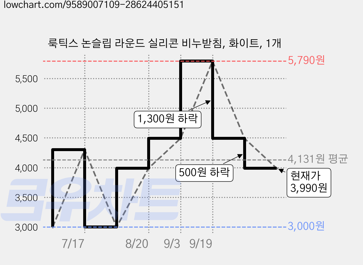 룩틱스 논슬립 라운드 실리콘 비누받침, 화이트, 1개 가격 변동 차트, 현재가 3,990원, 관측 최저가 3,000원