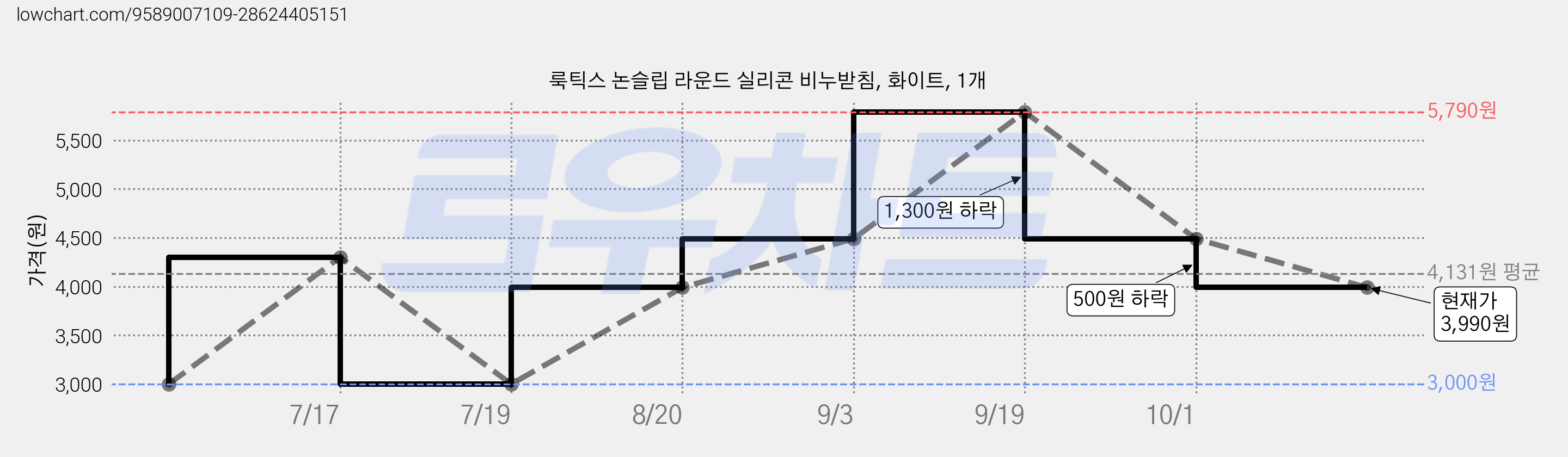 룩틱스 논슬립 라운드 실리콘 비누받침, 화이트, 1개 가격 변동 차트, 현재가 3,990원, 관측 최저가 3,000원