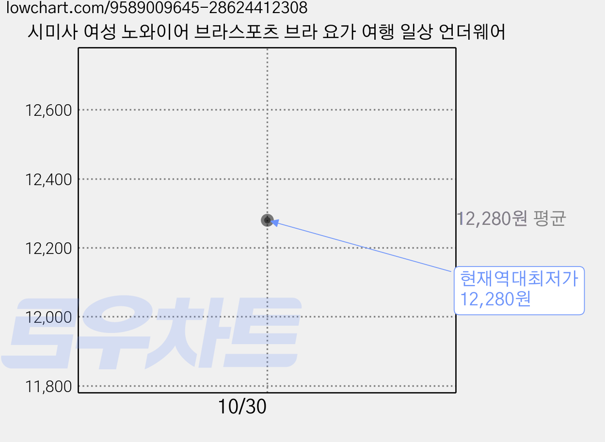 시미사 여성 노와이어 브라스포츠 브라 요가 여행 일상 언더웨어 가격 변동 차트, 현재가 12,280원, 역대최저가
