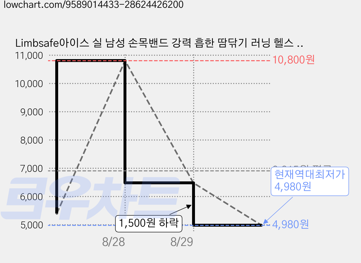 Limbsafe아이스 실 남성 손목밴드 강력 흡한 땀닦기 러닝 헬스 여름용 손목보호대, 회색, 1개 가격 변동 차트, 현재가 4,980원, 역대최저가