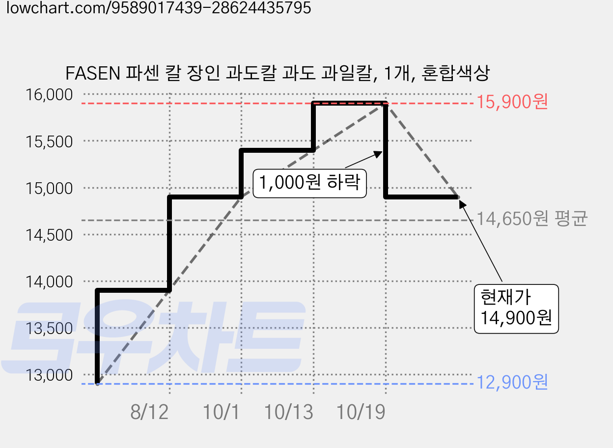 FASEN 파센 칼 장인 과도칼 과도 과일칼, 1개, 혼합색상 가격 변동 차트, 현재가 14,900원, 관측 최저가 12,900원