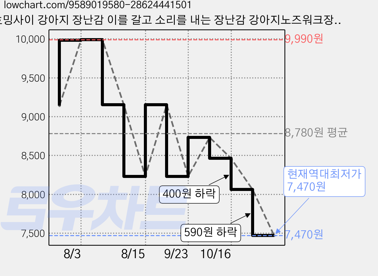 호밍사이 강아지 장난감 이를 갈고 소리를 내는 장난감 강아지노즈워크장난감 강아지용품, 1개, 황백색 가격 변동 차트, 현재가 7,470원, 역대최저가