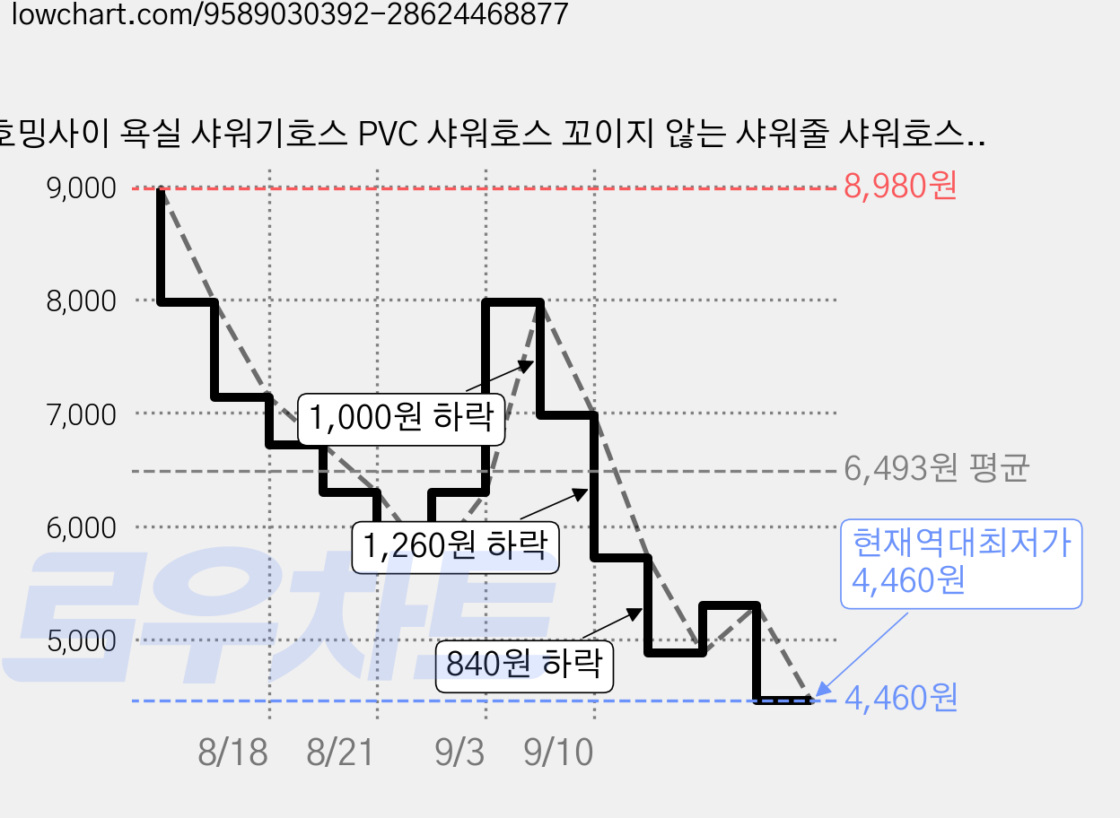 호밍사이 욕실 샤워기호스 PVC 샤워호스 꼬이지 않는 샤워줄 샤워호스, 은색, 2m 가격 변동 차트, 현재가 4,460원, 역대최저가