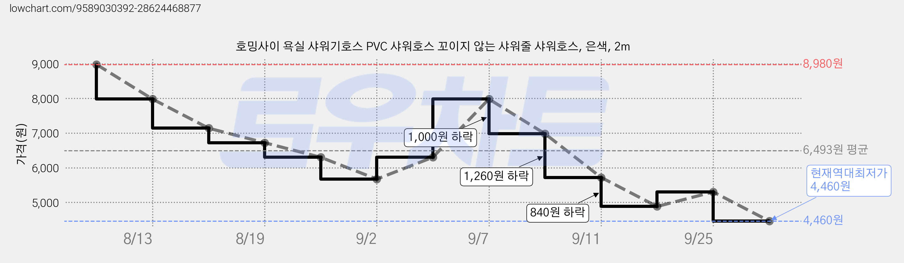 호밍사이 욕실 샤워기호스 PVC 샤워호스 꼬이지 않는 샤워줄 샤워호스, 은색, 2m 가격 변동 차트, 현재가 4,460원, 역대최저가