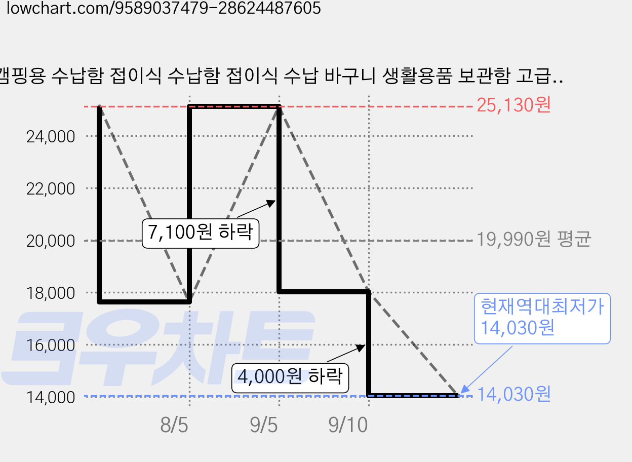 캠핑용 수납함 접이식 수납함 접이식 수납 바구니 생활용품 보관함 고급 원목 뚜껑 포함 다용도 수납함 차량용 야외 가정용 캠핑 선반 및 수납 정리 액세서리, 1개, 1단, 밀키 화이트 가격 변동 차트, 현재가 14,030원, 역대최저가