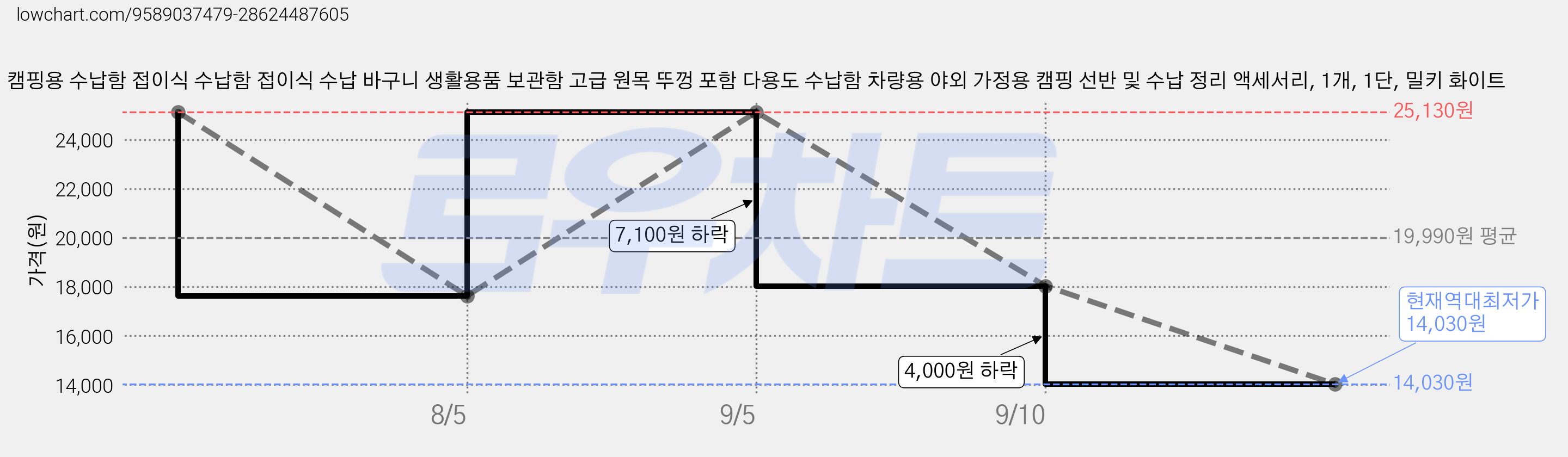 캠핑용 수납함 접이식 수납함 접이식 수납 바구니 생활용품 보관함 고급 원목 뚜껑 포함 다용도 수납함 차량용 야외 가정용 캠핑 선반 및 수납 정리 액세서리, 1개, 1단, 밀키 화이트 가격 변동 차트, 현재가 14,030원, 역대최저가