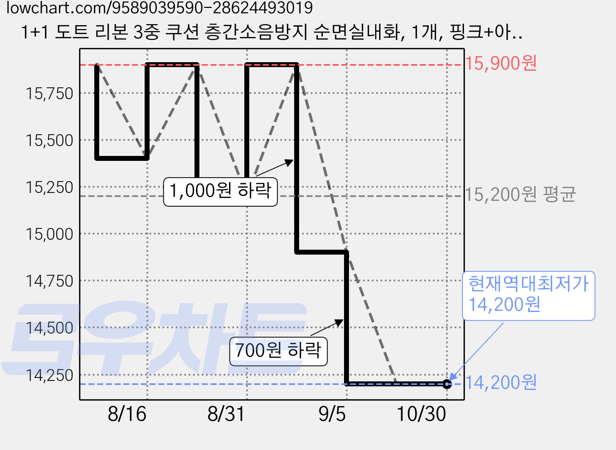 1+1 도트 리본 3중 쿠션 층간소음방지 순면실내화, 1개, 핑크+아이보리 가격 변동 차트, 현재가 14,200원, 역대최저가