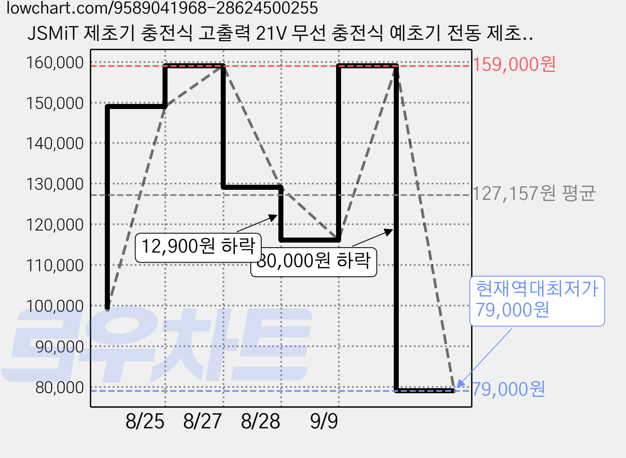 JSMiT 제초기 충전식 고출력 21V 무선 충전식 예초기 전동 제초기 잔디깎기 브러쉬리스 모터 핸드 잔디깍는기계 미니 소형 휴대용 4000mAh대용량배터리 2개, 1세트 가격 변동 차트, 현재가 79,000원, 역대최저가