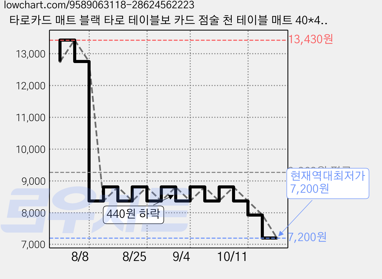 타로카드 매트 블랙 타로 테이블보 카드 점술 천 테이블 매트 40*40cm, 1개, 별자리 디자인 가격 변동 차트, 현재가 7,200원, 역대최저가