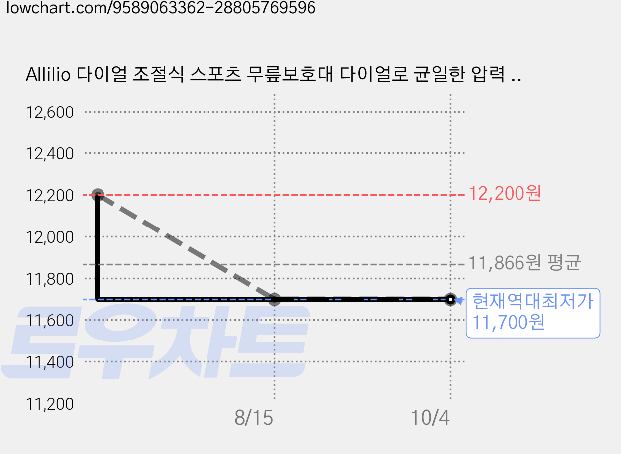 Allilio 다이얼 조절식 스포츠 무릎보호대 다이얼로 균일한 압력 조절 두께업 실리콘 쿠션 패드 장착 양측 금속 지지대 적용 오금 부분 통기 설계 고탄력 통기 원단, 검정색, 1개 가격 변동 차트, 현재가 11,700원, 역대최저가