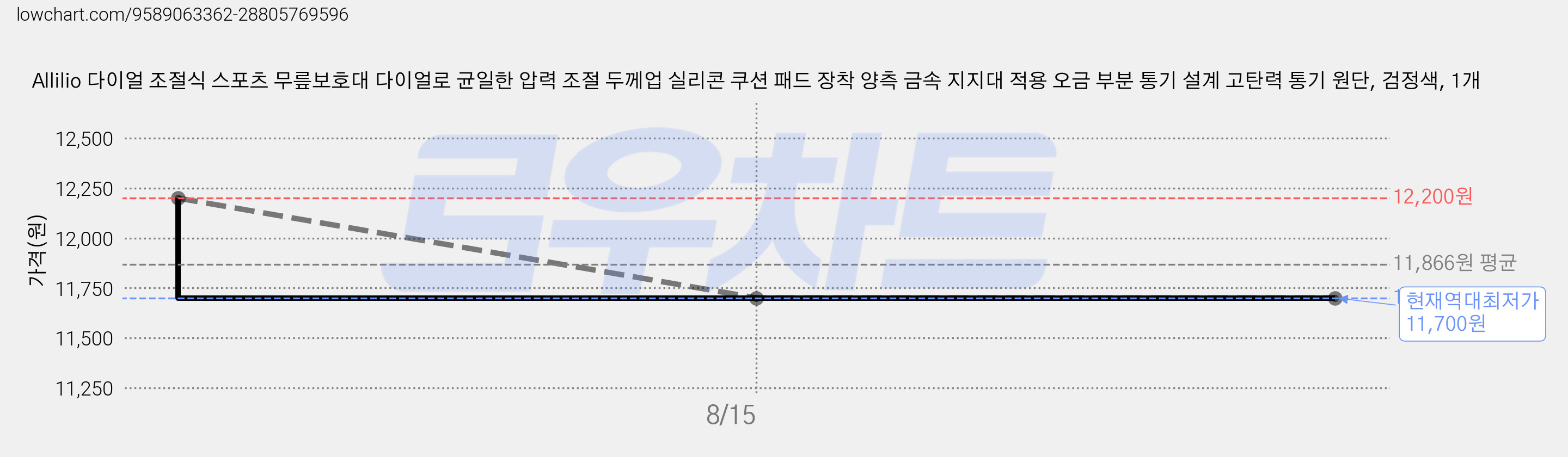 Allilio 다이얼 조절식 스포츠 무릎보호대 다이얼로 균일한 압력 조절 두께업 실리콘 쿠션 패드 장착 양측 금속 지지대 적용 오금 부분 통기 설계 고탄력 통기 원단, 검정색, 1개 가격 변동 차트, 현재가 11,700원, 역대최저가