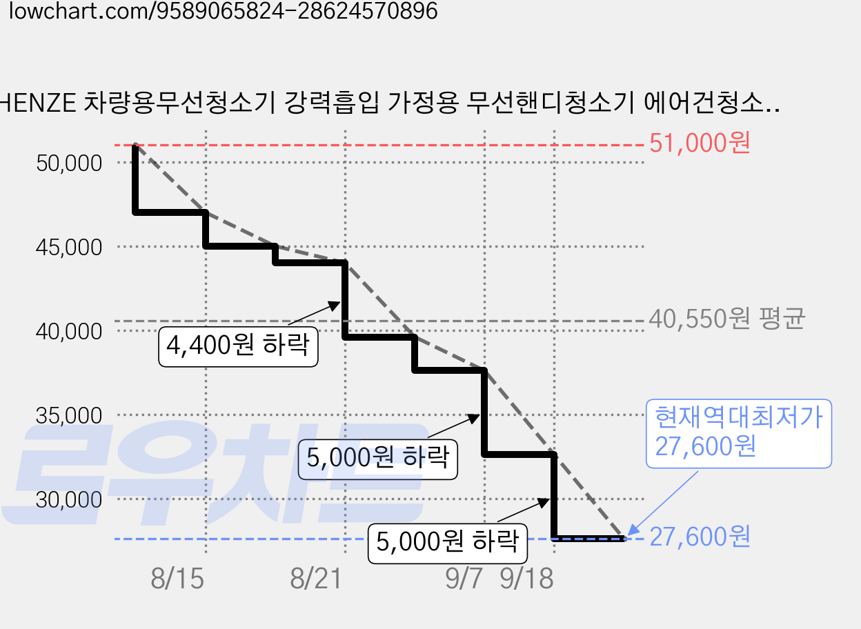 CHENZE 차량용무선청소기 강력흡입 가정용 무선핸디청소기 에어건청소기, 흰색, 3in1 가격 변동 차트, 현재가 27,600원, 역대최저가