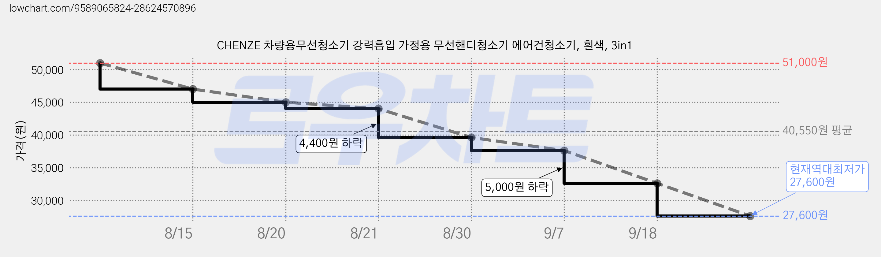 CHENZE 차량용무선청소기 강력흡입 가정용 무선핸디청소기 에어건청소기, 흰색, 3in1 가격 변동 차트, 현재가 27,600원, 역대최저가